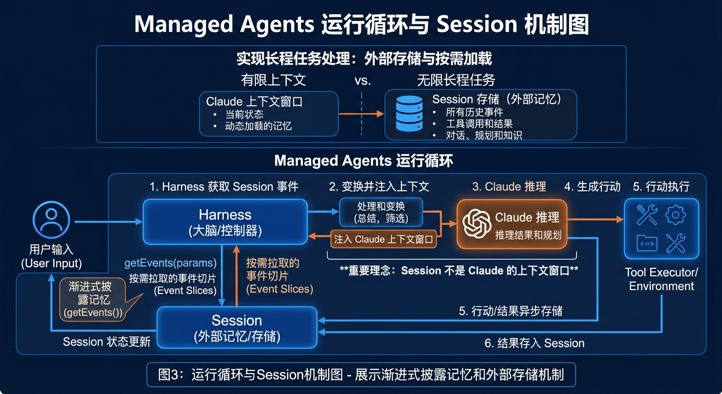 运行循环与Session机制图