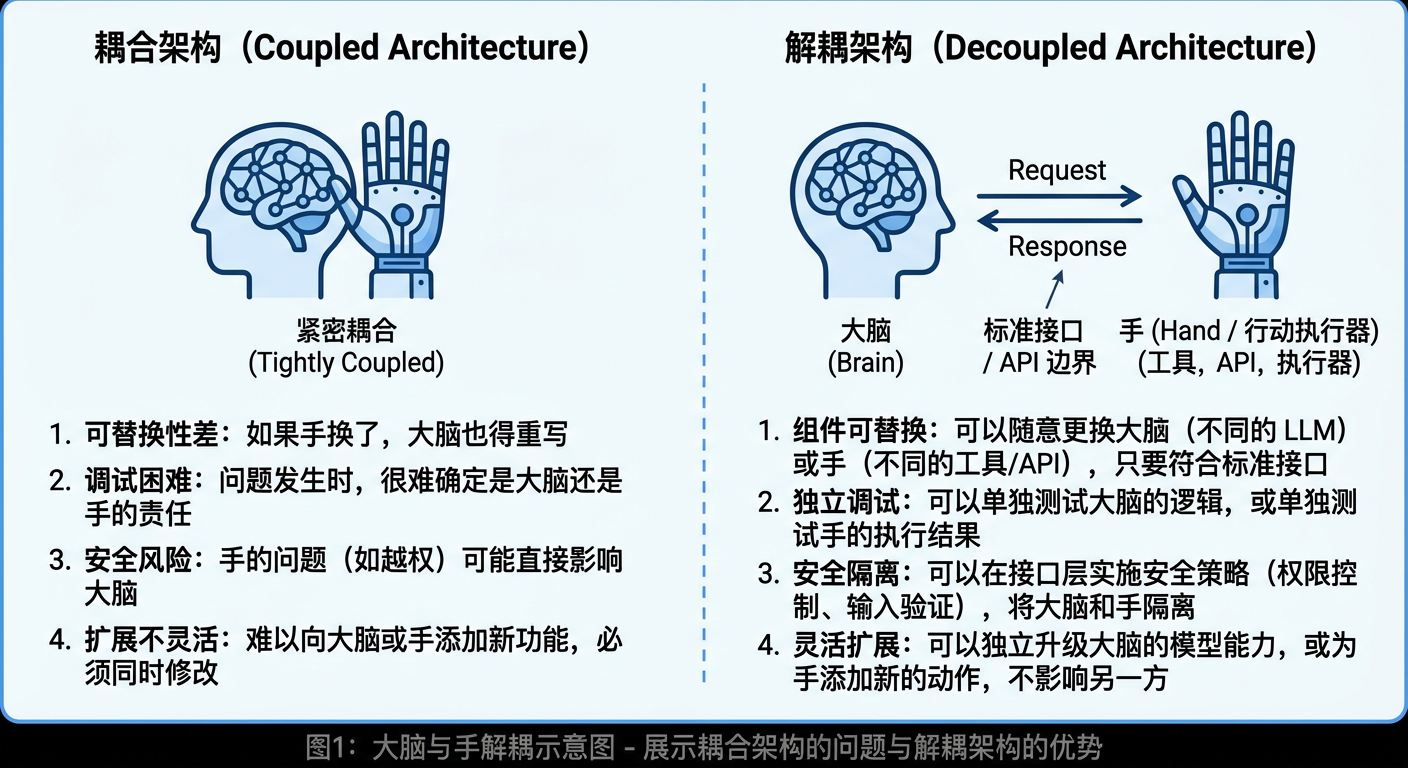大脑与手解耦示意图