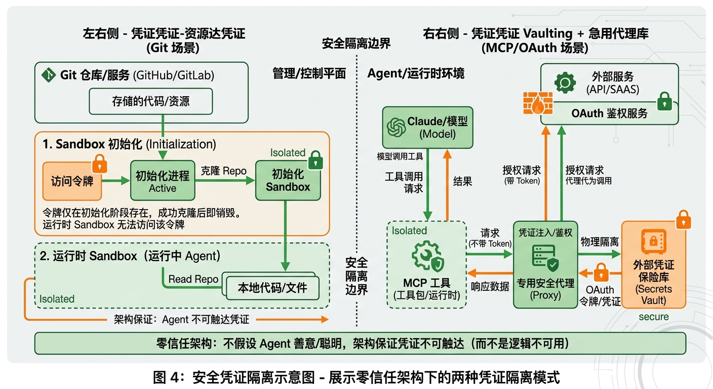 安全凭证隔离示意图