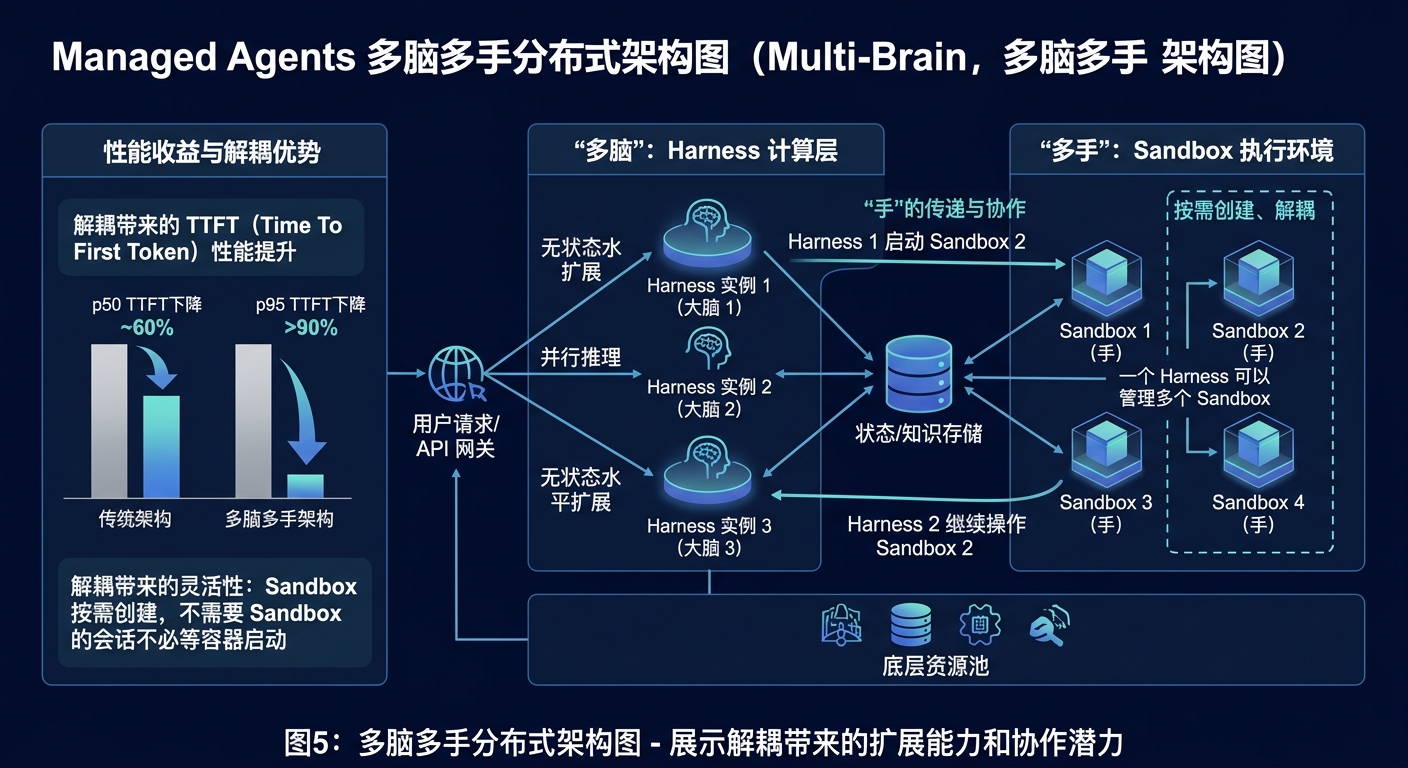 多脑多手分布式架构图
