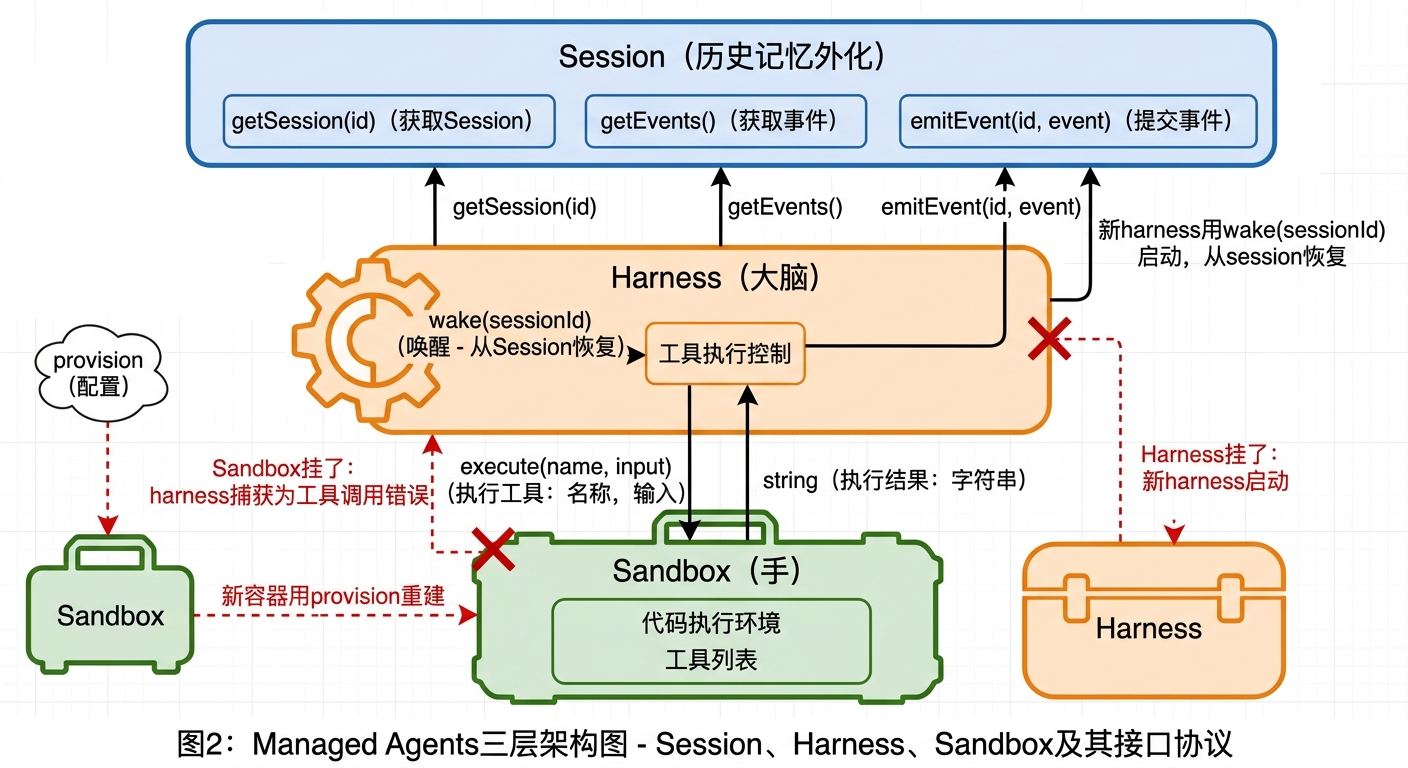 Managed Agents三层架构图
